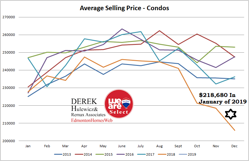 real estate graph for all the statistics of condos sold in Edmonton from January of 2013 to January of 2019